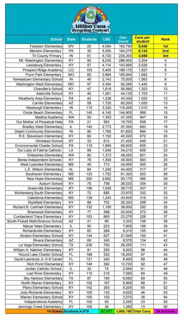 2025-2026 Million Cans Recycling Contest final leaderboard